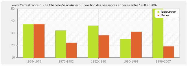 La Chapelle-Saint-Aubert : Evolution des naissances et décès entre 1968 et 2007